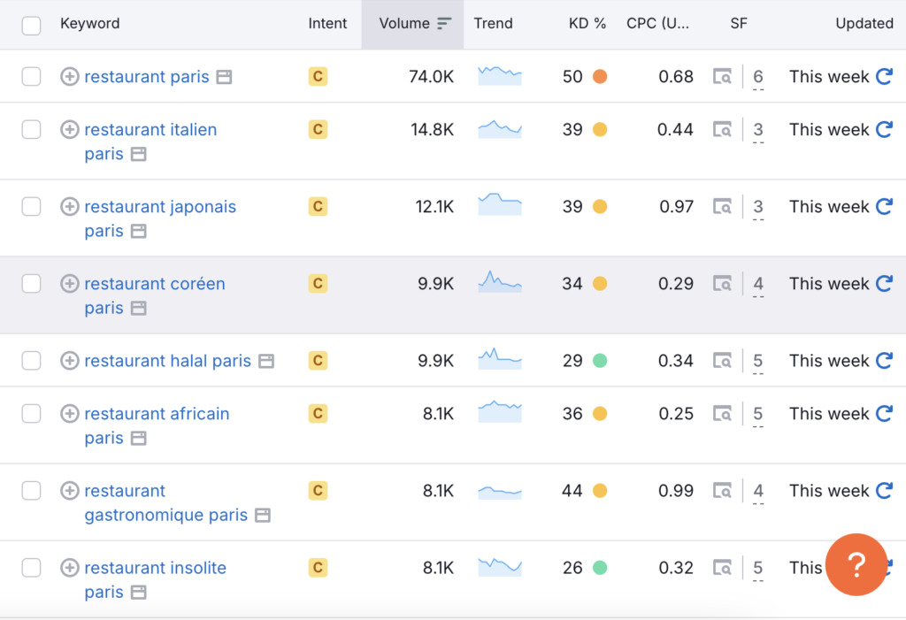 Capture d’écran des métriques de volume de mots-clés dans SEMrush pour le SEO